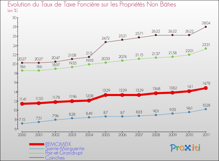Evolution du taux de la taxe foncière sur les immeubles et terrains non batis pour REMOMEIX et les communes proches Comparaison des taux de la taxe foncière sur les immeubles et terrains non batis pour REMOMEIX et les communes voisines