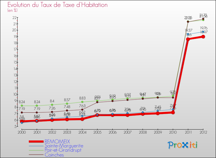 Evolution du taux de la taxe d'habitation pour REMOMEIX et les communes proches Comparaison des taux de la taxe d'habitation pour REMOMEIX et les communes voisines