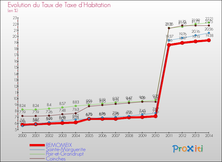 Evolution du taux de la taxe d'habitation pour REMOMEIX et les communes proches de 2000 à 2014 Comparaison des taux de la taxe d'habitation pour REMOMEIX et les communes voisines de 2000 à 2014