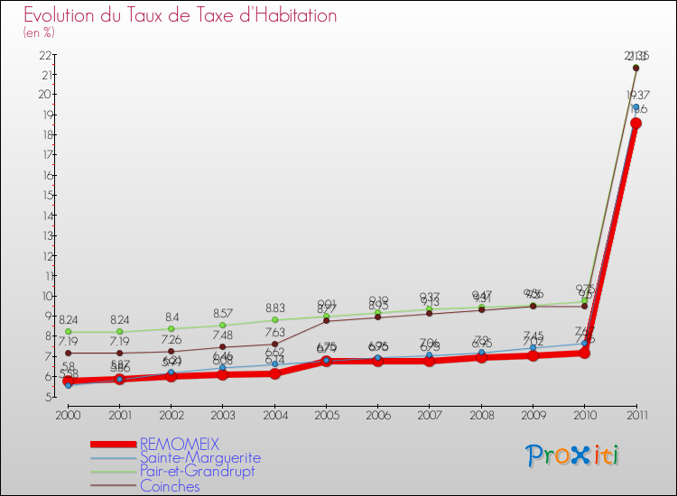 Evolution du taux de la taxe d'habitation pour REMOMEIX et les communes proches Comparaison des taux de la taxe d'habitation pour REMOMEIX et les communes voisines