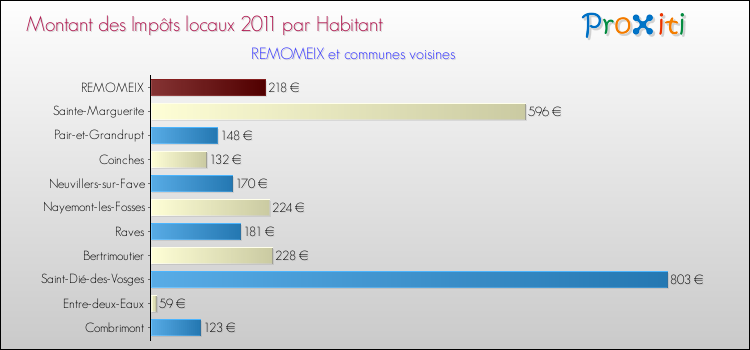 Montant des impôts locaux par Habitant pour REMOMEIX et les communes proches Comparaison des impôts locaux par habitant pour REMOMEIX et les communes voisines