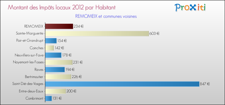 Montant des impôts locaux par Habitant pour REMOMEIX et les communes proches Comparaison des impôts locaux par habitant pour REMOMEIX et les communes voisines