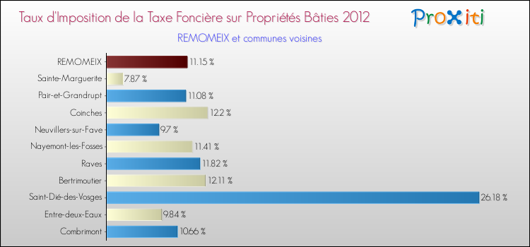 Taux d'imposition de la taxe foncière sur le bati 2012 pour REMOMEIX et les communes proches Comparaison des taux d'imposition de la taxe foncière sur le bati 2012 pour REMOMEIX et les communes voisines