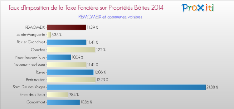 Taux d'imposition de la taxe foncière sur le bati 2014 pour REMOMEIX et les communes proches Comparaison des taux d'imposition de la taxe foncière sur le bati 2014 pour REMOMEIX et les communes voisines