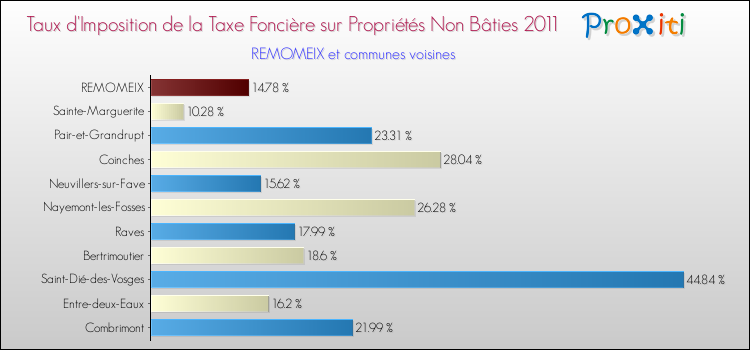 Taux d'imposition de la taxe foncière sur les immeubles et terrains non batis 2011 pour REMOMEIX et les communes proches Comparaison des taux d'imposition de la taxe foncière sur les immeubles et terrains non batis 2011 pour REMOMEIX et les communes voisines