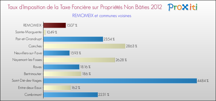 Taux d'imposition de la taxe foncière sur les immeubles et terrains non batis 2012 pour REMOMEIX et les communes proches Comparaison des taux d'imposition de la taxe foncière sur les immeubles et terrains non batis 2012 pour REMOMEIX et les communes voisines