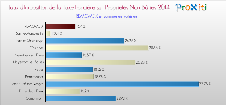Taux d'imposition de la taxe foncière sur les immeubles et terrains non batis 2014 pour REMOMEIX et les communes proches Comparaison des taux d'imposition de la taxe foncière sur les immeubles et terrains non batis 2014 pour REMOMEIX et les communes voisines