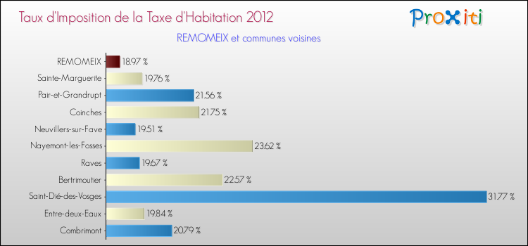 Taux d'imposition de la taxe d'habitation 2012 pour REMOMEIX et les communes proches Comparaison des taux d'imposition de la taxe d'habitation 2012 pour REMOMEIX et les communes voisines