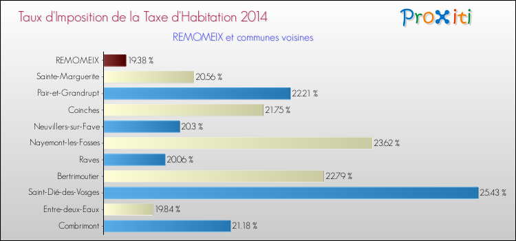 Taux d'imposition de la taxe d'habitation 2014 pour REMOMEIX et les communes proches Comparaison des taux d'imposition de la taxe d'habitation 2014 pour REMOMEIX et les communes voisines