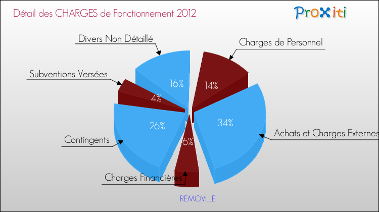 Décomposition des Charges de Fonctionnement 2012 de la commune de REMOVILLE Charges de Fonctionnement 2012 pour la commune de REMOVILLE