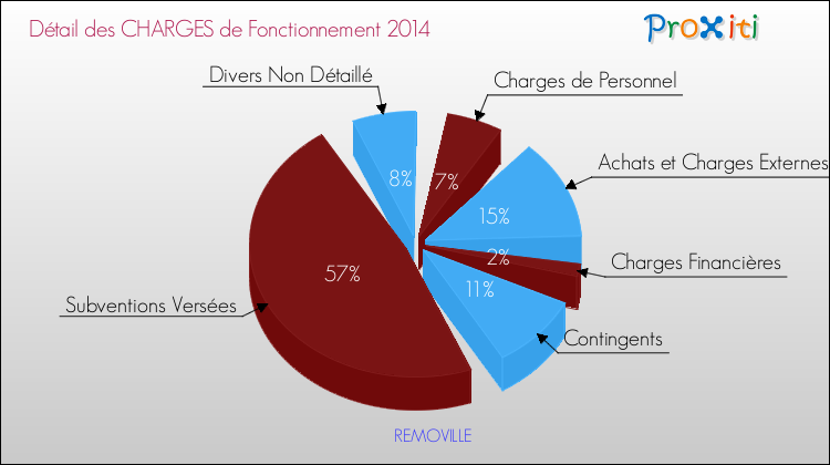 Décomposition des Charges de Fonctionnement 2014 de la commune de REMOVILLE Charges de Fonctionnement 2014 pour la commune de REMOVILLE