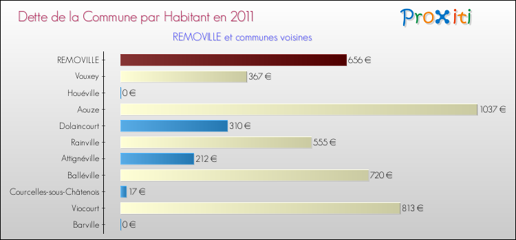Dette par habitant de la commune en 2011 pour REMOVILLE et les communes proches Comparaison de la dette par habitant de la commune en 2011 pour REMOVILLE et les communes voisines