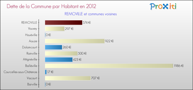 Dette par habitant de la commune en 2012 pour REMOVILLE et les communes proches Comparaison de la dette par habitant de la commune en 2012 pour REMOVILLE et les communes voisines