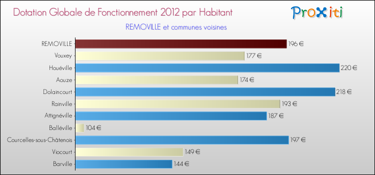Montant des dotations globales de fonctionnement DGF par Habitant pour REMOVILLE et les communes proches Comparaison des des dotations globales de fonctionnement DGF par habitant pour REMOVILLE et les communes voisines