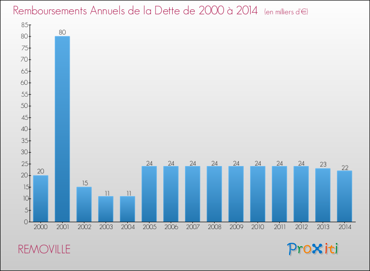 Evolution de l'annuité de la dette pour la commune de REMOVILLE de 2000 à 2014 Annuités de la dette pour REMOVILLE de 2000 à 2014