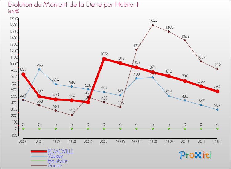 Evolution de la dette par habitant pour la commune de REMOVILLE et les communes proches de 2000 à 2012 Comparaison de la dette par habitant pour REMOVILLE et les communes voisines de 2000 à 2012