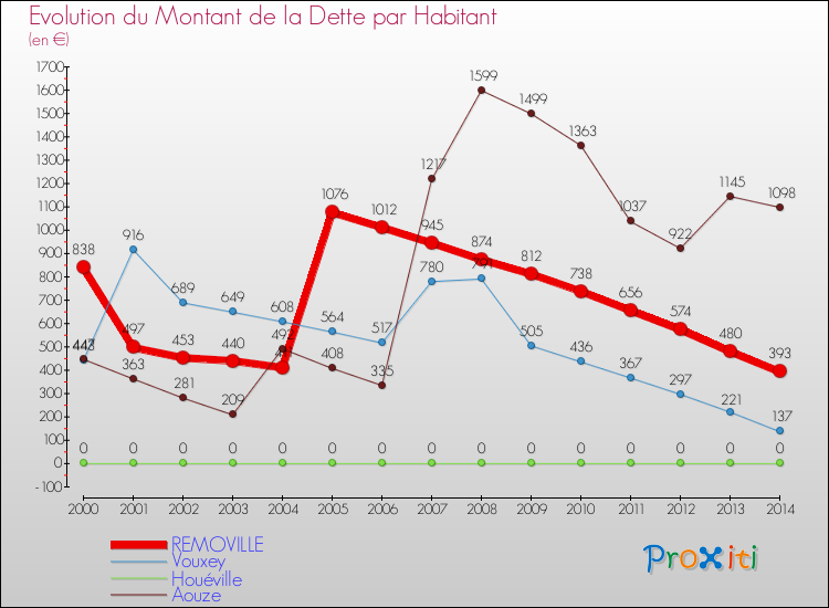 Evolution de la dette par habitant pour la commune de REMOVILLE et les communes proches de 2000 à 2014 Comparaison de la dette par habitant pour REMOVILLE et les communes voisines de 2000 à 2014