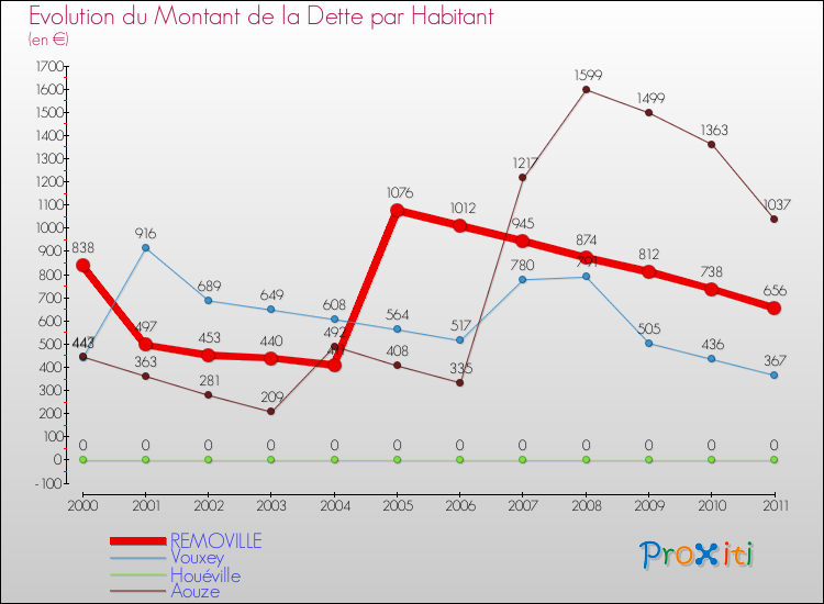 Evolution de la dette par habitant pour la commune de REMOVILLE et les communes proches Comparaison de la dette par habitant pour REMOVILLE et les communes voisines