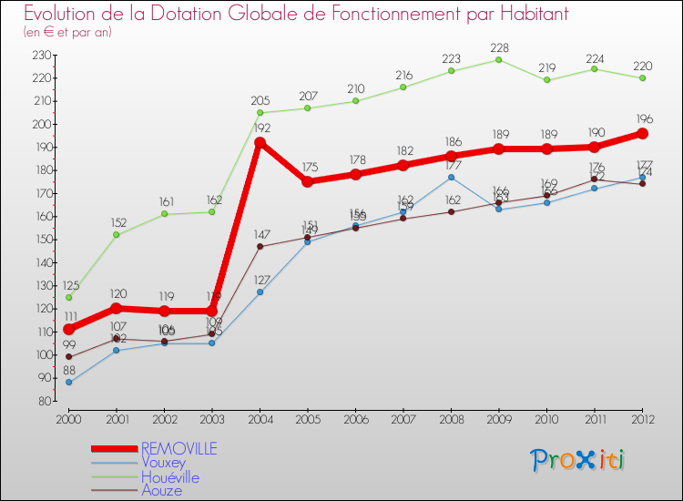 Evolution et montant de la dotation globale de fonctionnement par Habitant pour REMOVILLE et les communes proches Comparaison des dotations globales de fonctionnement par habitant pour REMOVILLE et les communes voisines