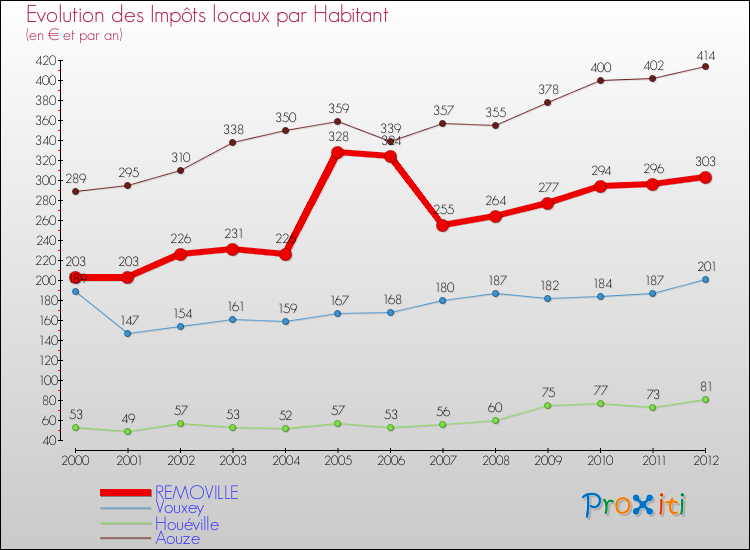 Evolution et montant des impôts locaux par Habitant pour REMOVILLE et les communes proches Comparaison des impôts locaux par habitant pour REMOVILLE et les communes voisines