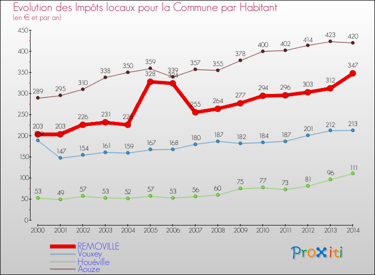 Evolution et montant des impôts locaux par Habitant pour REMOVILLE et les communes proches de 2000 à 2014 Comparaison des impôts locaux par habitant pour REMOVILLE et les communes voisines de 2000 à 2014