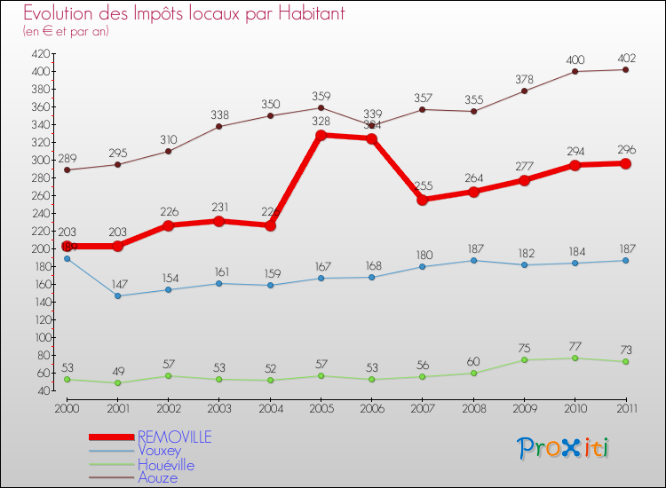 Evolution et montant des impôts locaux par Habitant pour REMOVILLE et les communes proches Comparaison des impôts locaux par habitant pour REMOVILLE et les communes voisines