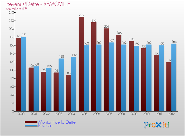 Evolution comparée de la dette et des revenus pour la commune de REMOVILLE de 2000 à 2012 Comparaison de la dette et des revenus pour REMOVILLE de 2000 à 2012