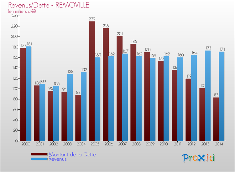 Evolution comparée de la dette et des revenus pour la commune de REMOVILLE de 2000 à 2014 Comparaison de la dette et des revenus pour REMOVILLE de 2000 à 2014