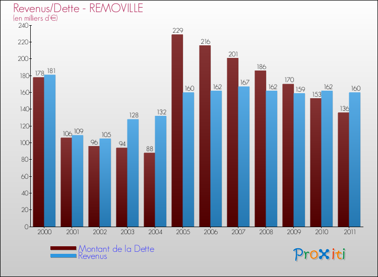 Evolution comparée de la dette et des revenus pour la commune de REMOVILLE de 2000 à 2011 Comparaison de la dette et des revenus pour REMOVILLE de 2000 à 2011