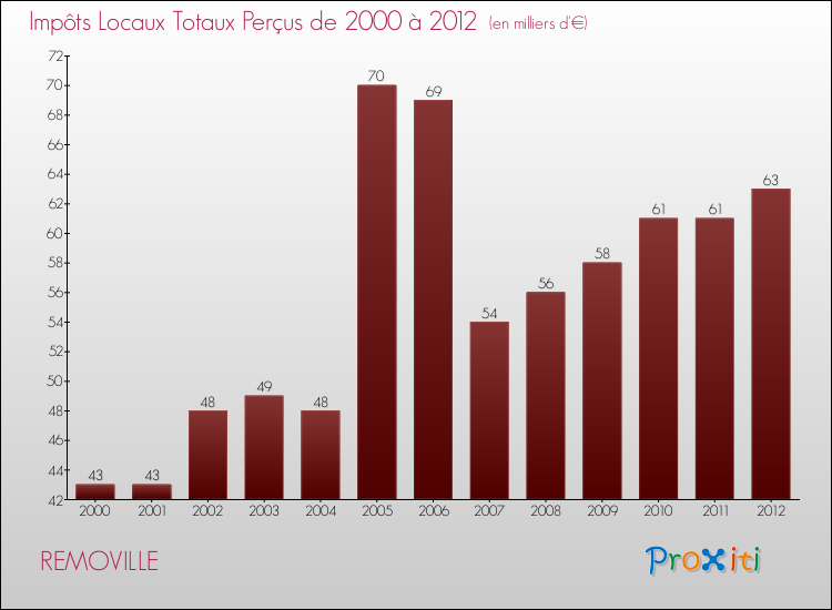Evolution des Impôts Locaux pour la commune de REMOVILLE de 2000 à 2012 Evolution des Impôts Locaux pour REMOVILLE de 2000 à 2012