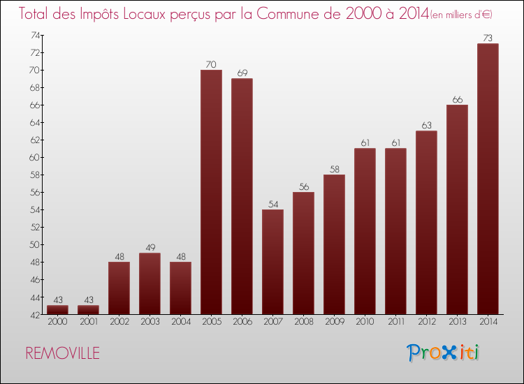 Evolution des Impôts Locaux pour la commune de REMOVILLE de 2000 à 2014 Evolution des Impôts Locaux pour REMOVILLE de 2000 à 2014