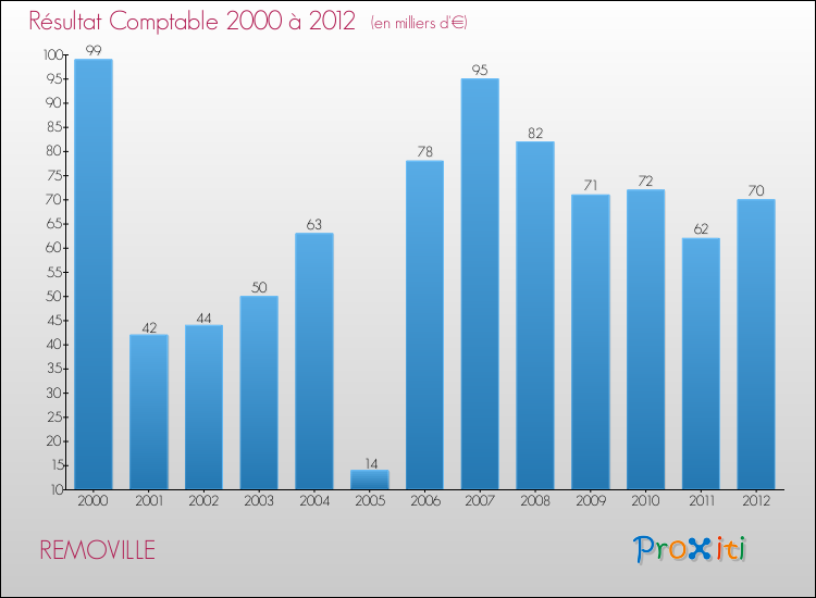 Evolution du résultat comptable pour la commune de REMOVILLE de 2000 à 2012 Evolution du résultat comptable pour REMOVILLE de 2000 à 2012