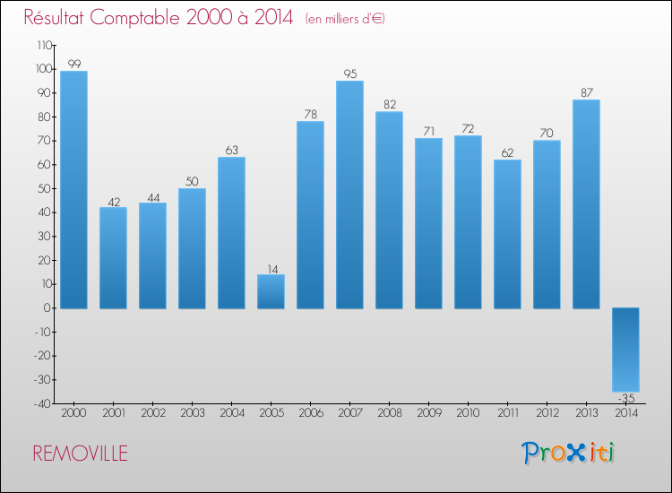 Evolution du résultat comptable pour la commune de REMOVILLE de 2000 à 2014 Evolution du résultat comptable pour REMOVILLE de 2000 à 2014