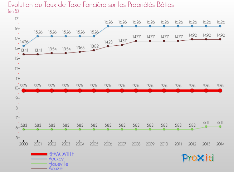 Evolution du taux de la taxe foncière sur le bati pour REMOVILLE et les communes proches de 2000 à 2014 Comparaison des taux de taxe foncière sur le bati pour REMOVILLE et les communes voisines de 2000 à 2014