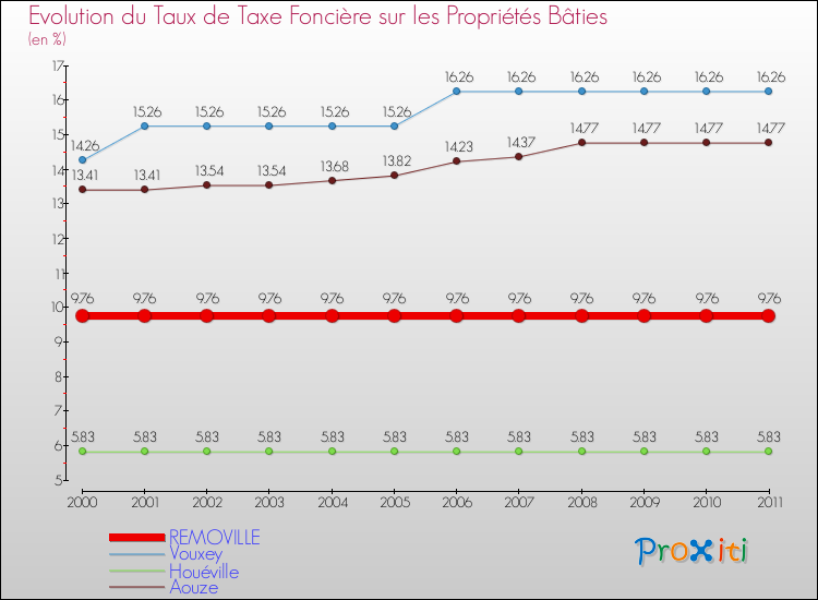 Evolution du taux de la taxe foncière sur le bati pour REMOVILLE et les communes proches Comparaison des taux de taxe foncière sur le bati pour REMOVILLE et les communes voisines