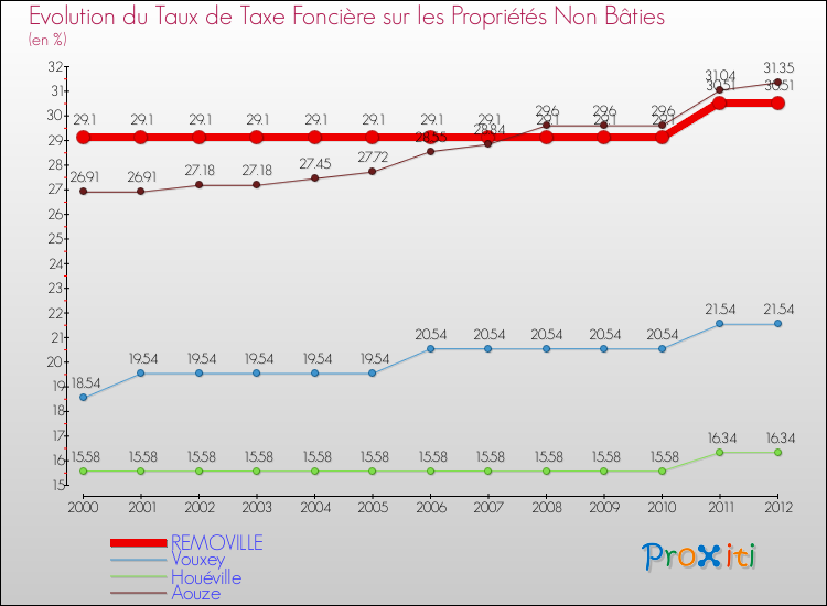 Evolution du taux de la taxe foncière sur les immeubles et terrains non batis pour REMOVILLE et les communes proches de 2000 à 2012 Comparaison des taux de la taxe foncière sur les immeubles et terrains non batis pour REMOVILLE et les communes voisines de 2000 à 2012