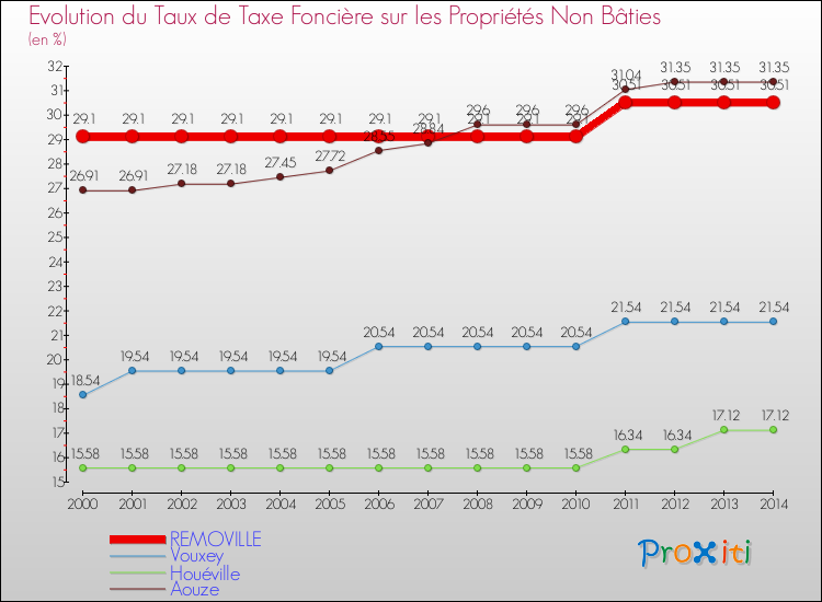 Evolution du taux de la taxe foncière sur les immeubles et terrains non batis pour REMOVILLE et les communes proches de 2000 à 2014 Comparaison des taux de la taxe foncière sur les immeubles et terrains non batis pour REMOVILLE et les communes voisines de 2000 à 2014