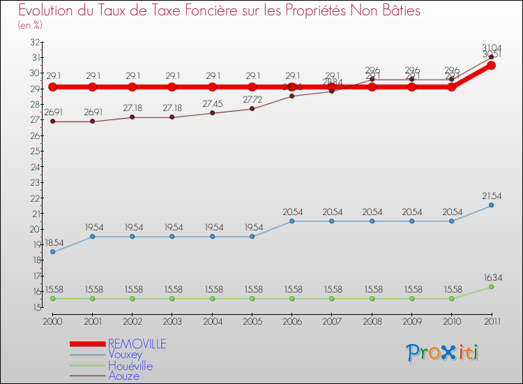 Evolution du taux de la taxe foncière sur les immeubles et terrains non batis pour REMOVILLE et les communes proches Comparaison des taux de la taxe foncière sur les immeubles et terrains non batis pour REMOVILLE et les communes voisines