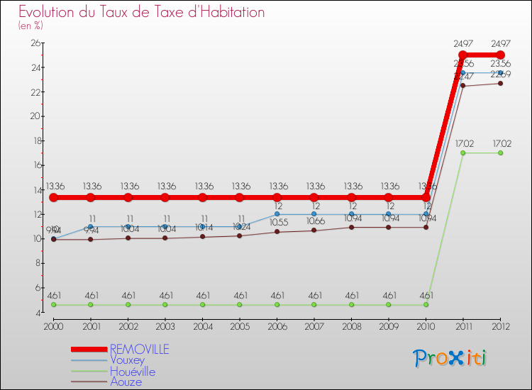 Evolution du taux de la taxe d'habitation pour REMOVILLE et les communes proches Comparaison des taux de la taxe d'habitation pour REMOVILLE et les communes voisines