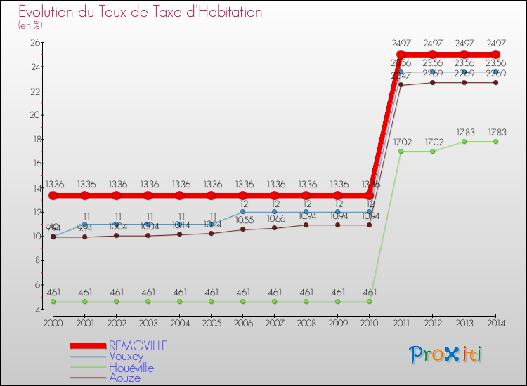 Evolution du taux de la taxe d'habitation pour REMOVILLE et les communes proches de 2000 à 2014 Comparaison des taux de la taxe d'habitation pour REMOVILLE et les communes voisines de 2000 à 2014