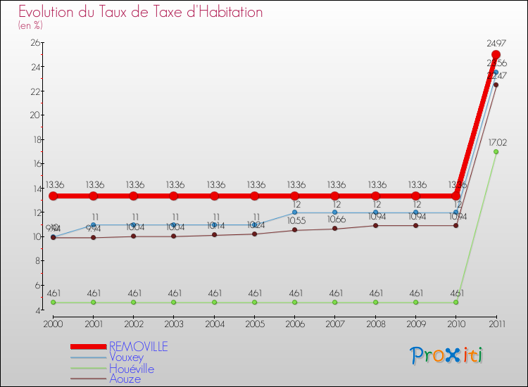 Evolution du taux de la taxe d'habitation pour REMOVILLE et les communes proches Comparaison des taux de la taxe d'habitation pour REMOVILLE et les communes voisines