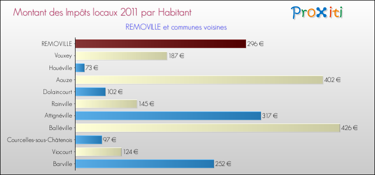 Montant des impôts locaux par Habitant pour REMOVILLE et les communes proches Comparaison des impôts locaux par habitant pour REMOVILLE et les communes voisines