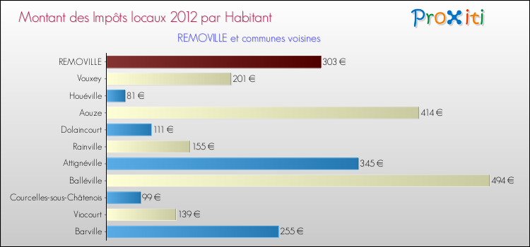 Montant des impôts locaux par Habitant pour REMOVILLE et les communes proches Comparaison des impôts locaux par habitant pour REMOVILLE et les communes voisines