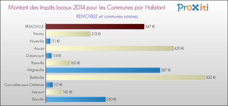 Montant des impôts locaux par Habitant pour REMOVILLE et les communes proches en 2014 Comparaison des impôts locaux par habitant pour REMOVILLE et les communes voisines en 2014
