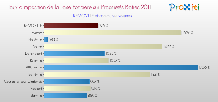 Taux d'imposition de la taxe foncière sur le bati 2011 pour REMOVILLE et les communes proches Comparaison des taux d'imposition de la taxe foncière sur le bati 2011 pour REMOVILLE et les communes voisines