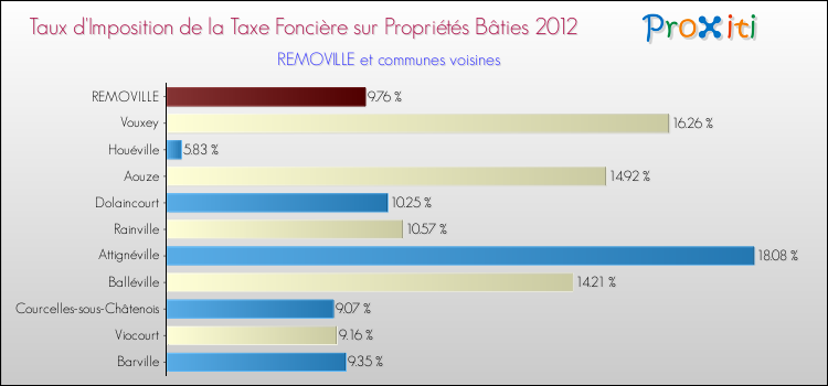 Taux d'imposition de la taxe foncière sur le bati 2012 pour REMOVILLE et les communes proches Comparaison des taux d'imposition de la taxe foncière sur le bati 2012 pour REMOVILLE et les communes voisines