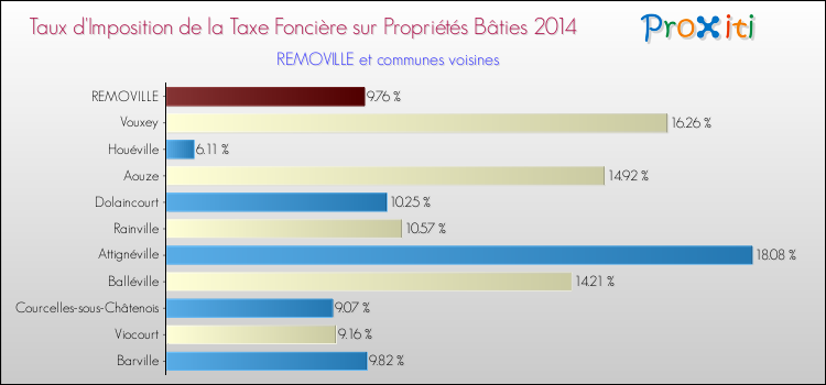 Taux d'imposition de la taxe foncière sur le bati 2014 pour REMOVILLE et les communes proches Comparaison des taux d'imposition de la taxe foncière sur le bati 2014 pour REMOVILLE et les communes voisines