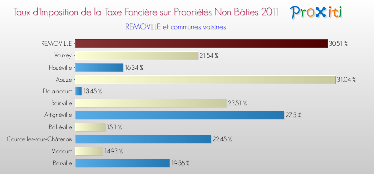 Taux d'imposition de la taxe foncière sur les immeubles et terrains non batis 2011 pour REMOVILLE et les communes proches Comparaison des taux d'imposition de la taxe foncière sur les immeubles et terrains non batis 2011 pour REMOVILLE et les communes voisines