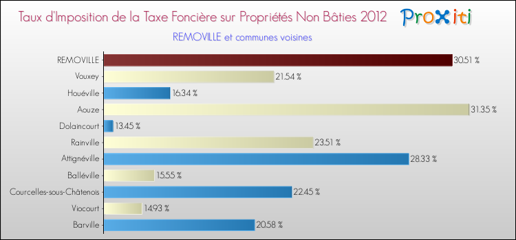 Taux d'imposition de la taxe foncière sur les immeubles et terrains non batis 2012 pour REMOVILLE et les communes proches Comparaison des taux d'imposition de la taxe foncière sur les immeubles et terrains non batis 2012 pour REMOVILLE et les communes voisines