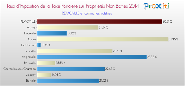 Taux d'imposition de la taxe foncière sur les immeubles et terrains non batis 2014 pour REMOVILLE et les communes proches Comparaison des taux d'imposition de la taxe foncière sur les immeubles et terrains non batis 2014 pour REMOVILLE et les communes voisines